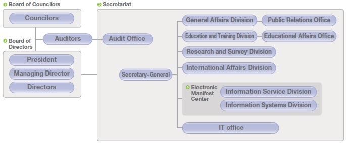 Organization Chart