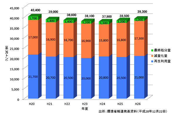 図1_産業廃棄物量の推移