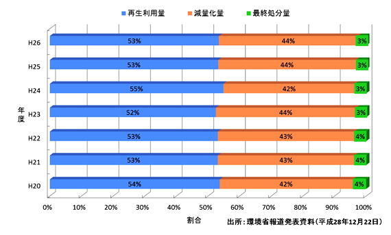 図2_産業廃棄物の再生利用率、減量化率、最終処分率の推移