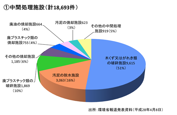 図5_産業廃棄物処理施設の種類別設置許可件数