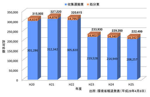 図6_産業廃棄物処理業の許可件数の推移