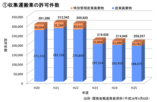 図7_収集運搬業と処分業の許可件数の推移