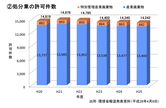 図7_処分業の許可件数