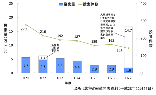 図8_不法投棄件数と不法投棄量の推移