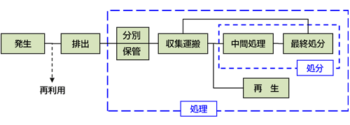 図_廃棄物処理の流れと行為および廃棄物処理法上の用語の概念