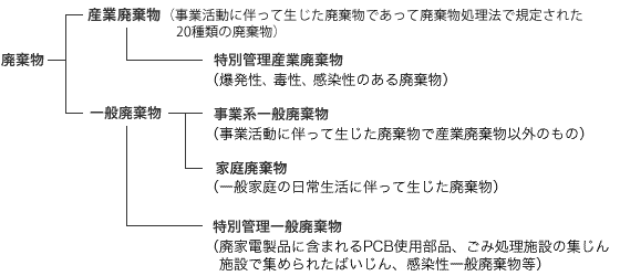 産業廃棄物収集運搬業許可証の取得 申請と講習会のことがまるわかり ドライバーズジョブ