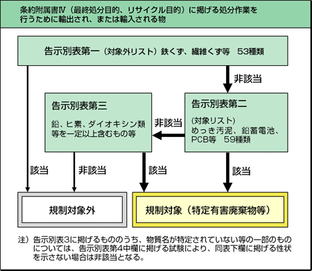 図１　有害廃棄物等の考え方