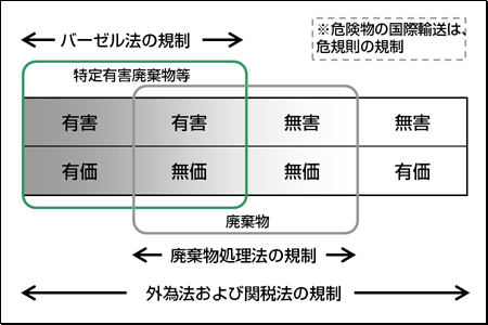 図２　廃棄物の輸出入に関する規制の適用概念