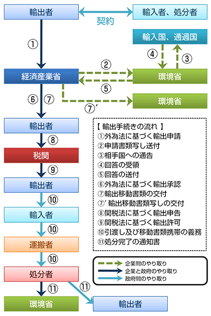 図３　特定有害廃棄物等を輸出する場合の手続き