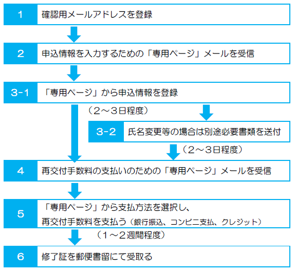 講習会修了証再交付の申込み