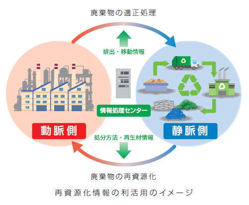 再資源化情報の利活用のイメージ