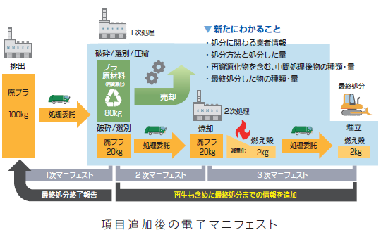 項目追加後の電子マニフェスト