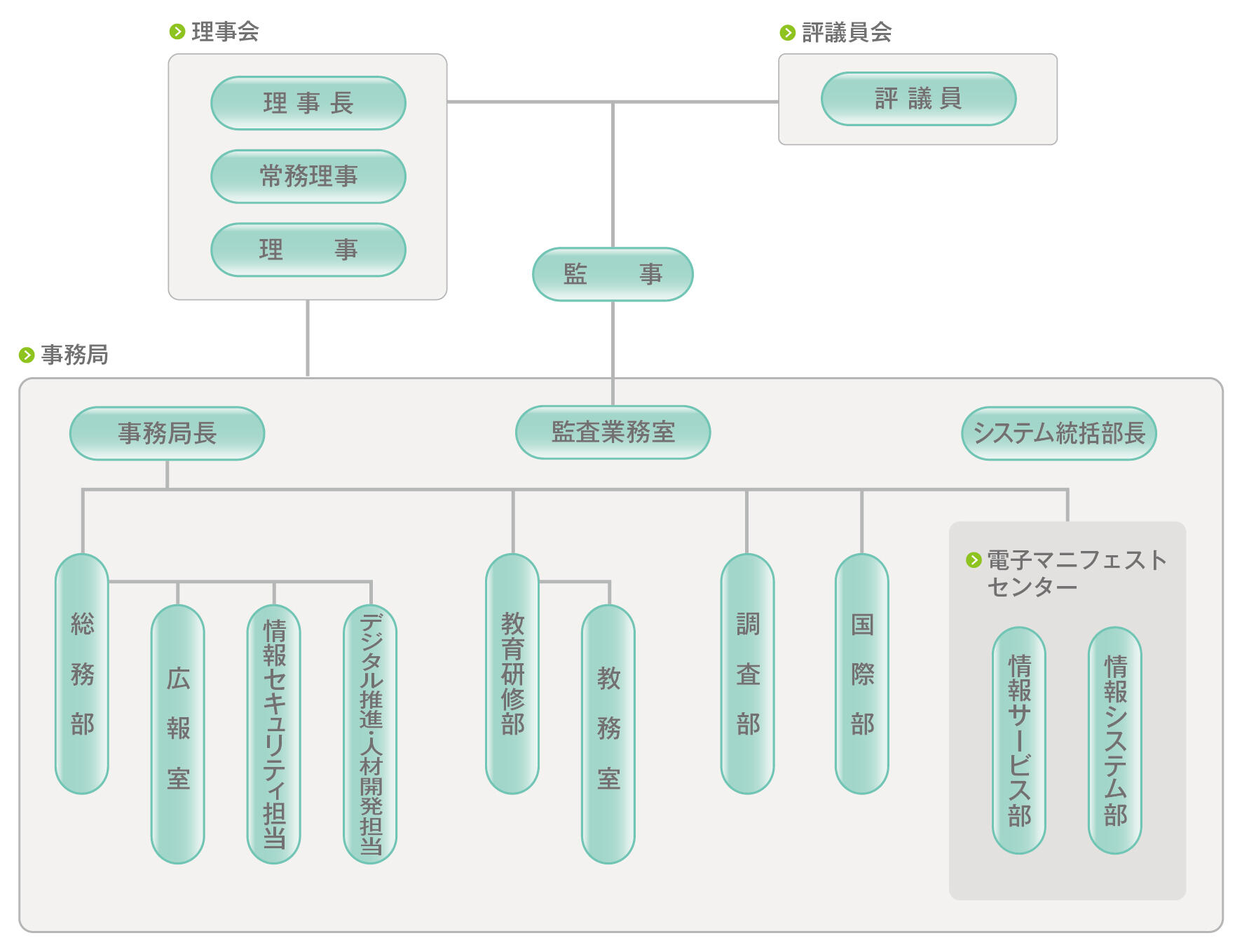 組織図