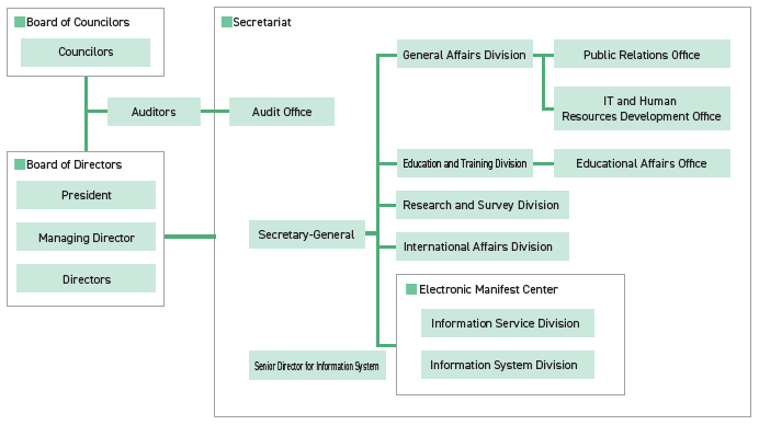 Organization Chart