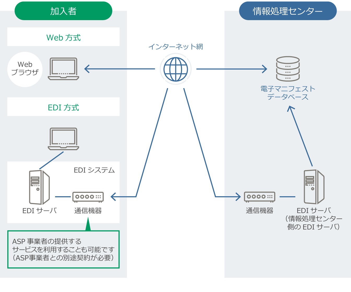 Web方式とEDI方式