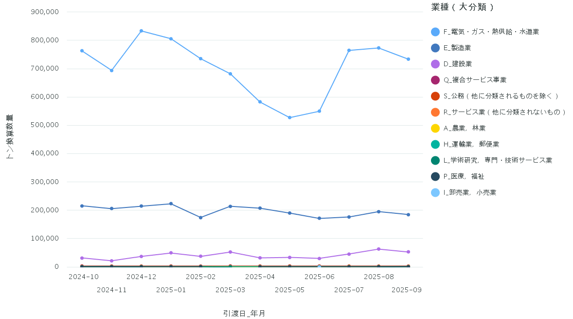 今月のピックアップ廃棄物(ばいじん)の折れ線グラフ
