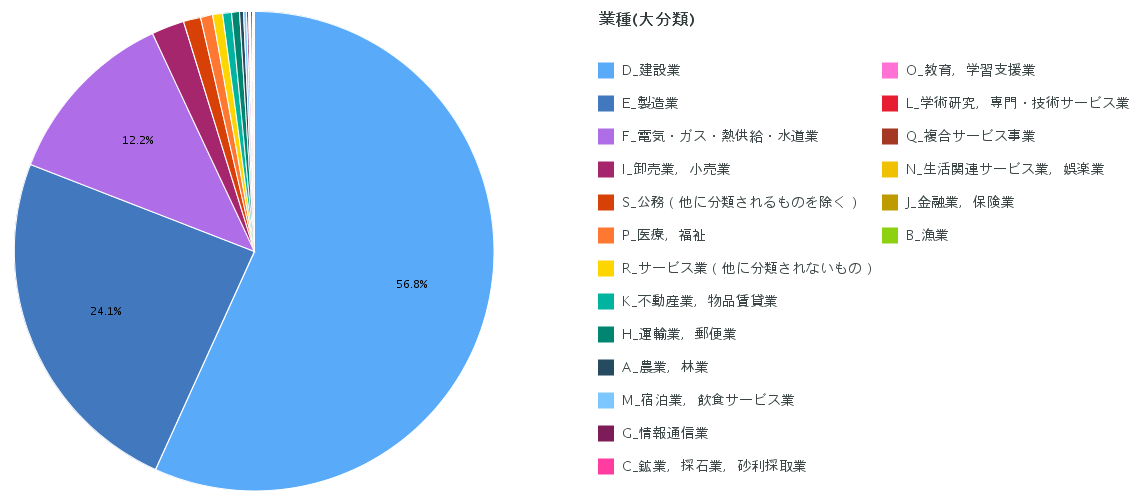 図1 業種別排出量