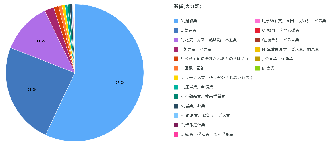 図1 業種別排出量