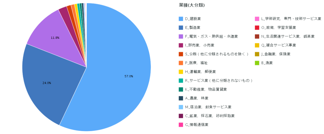 図1 業種別排出量