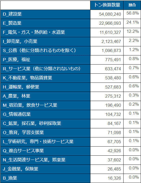 表1 業種別排出量データ