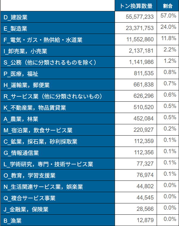 表1 業種別排出量データ