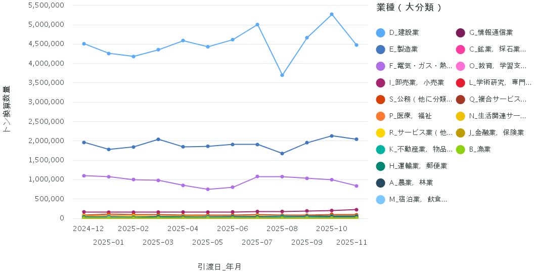 図2 業種別処理委託量の推移