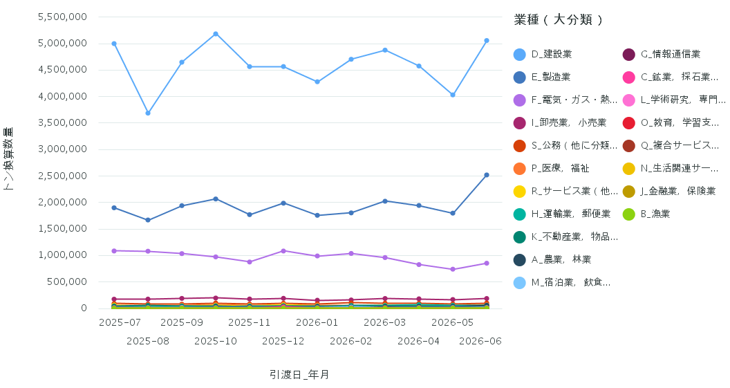 図2 業種別処理委託量の推移