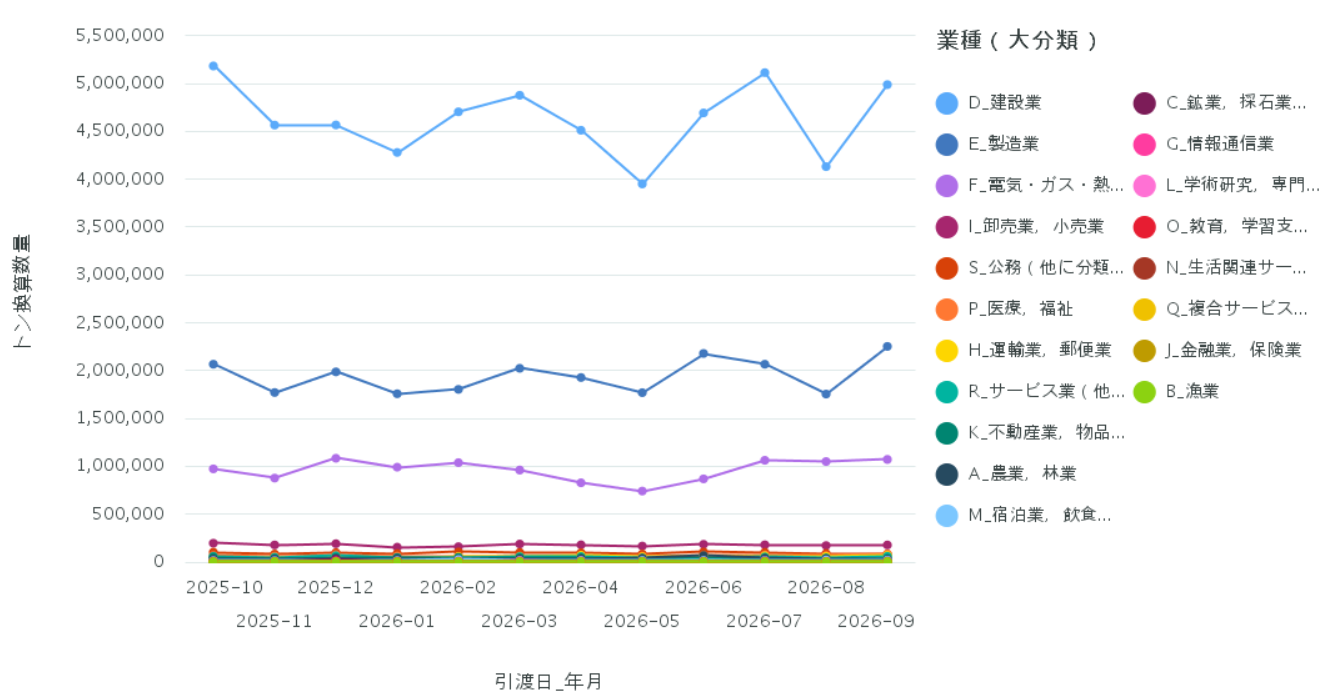図2 業種別処理委託量の推移