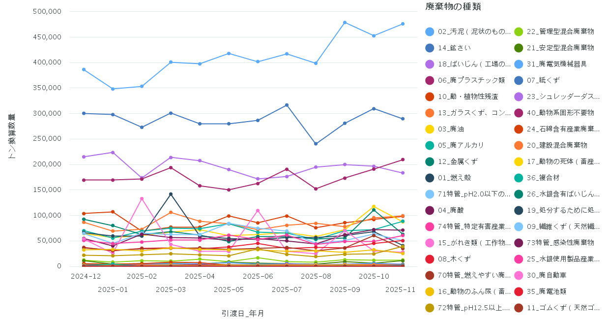 今月のピックアップ業種(製造業)の折れ線グラフ