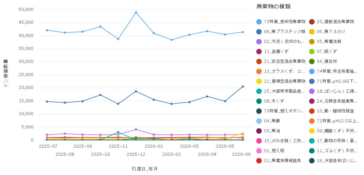今月のピックアップ業種(医療,福祉)の折れ線グラフ