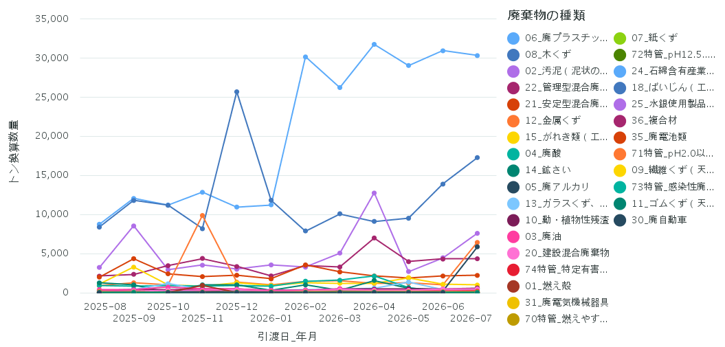 今月のピックアップ業種(運輸業、郵便業)の折れ線グラフ