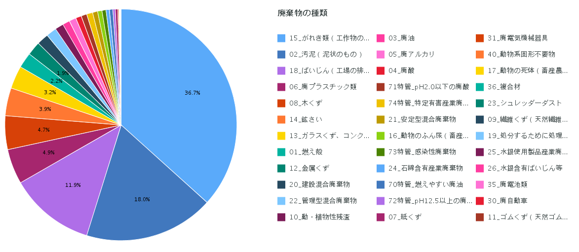 図1 種類別排出量