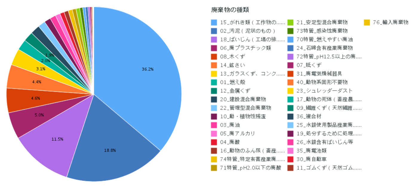 図1 種類別排出量