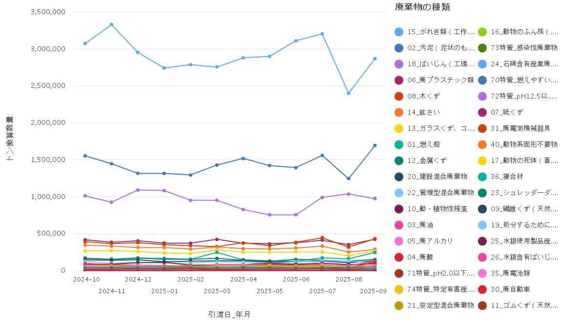 図2 種類別処理委託量の推移