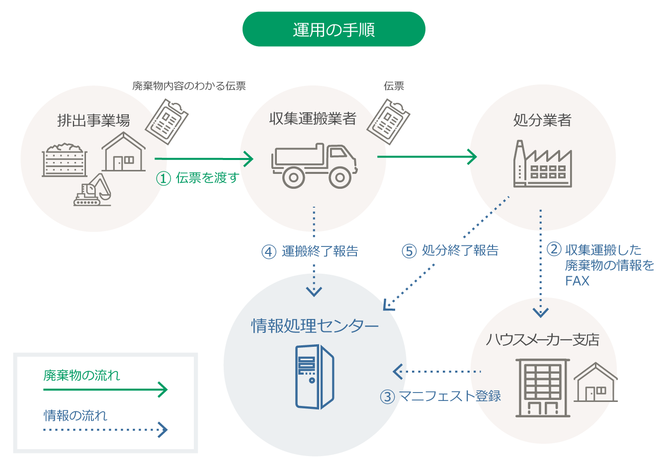 運用の手順