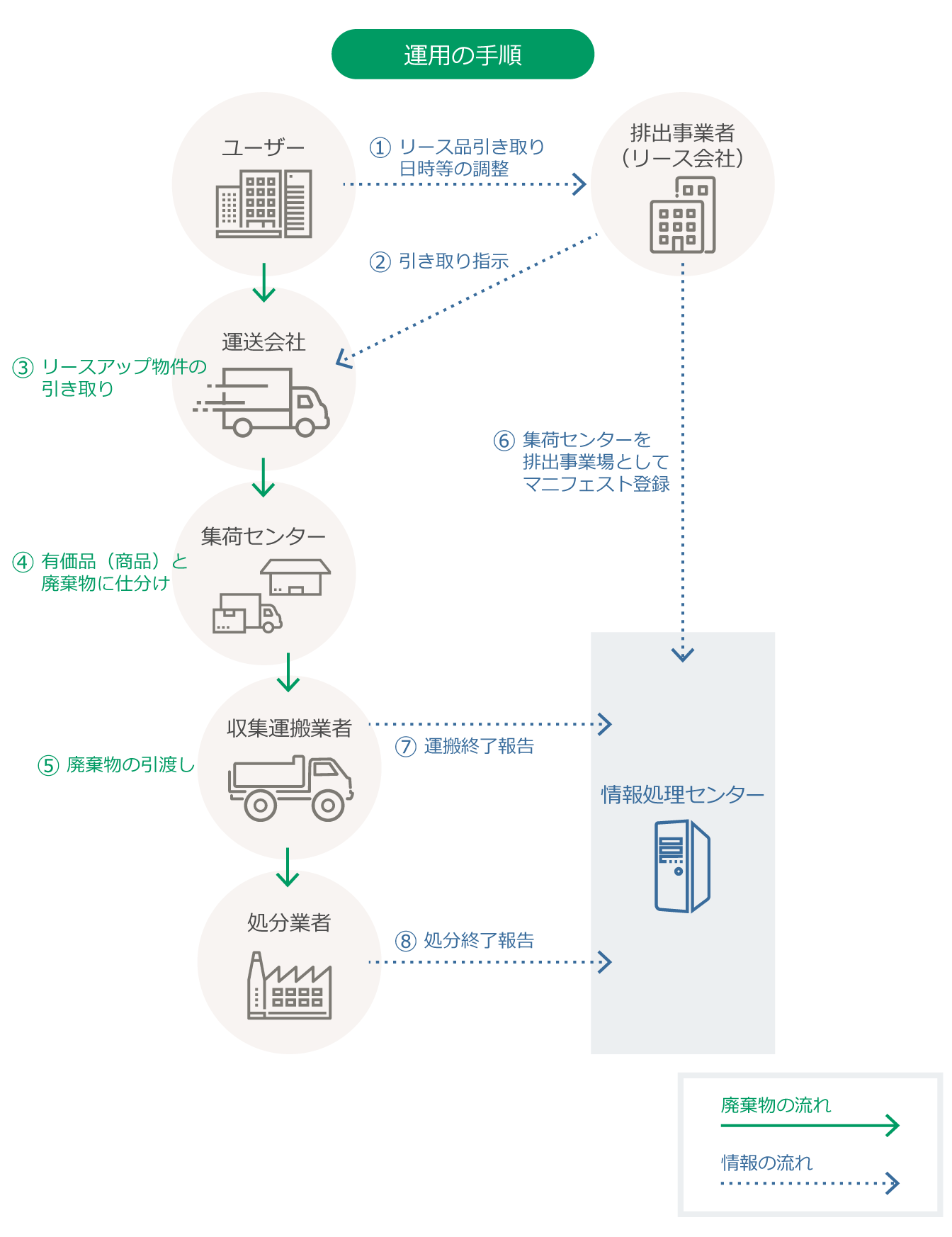 運用の手順