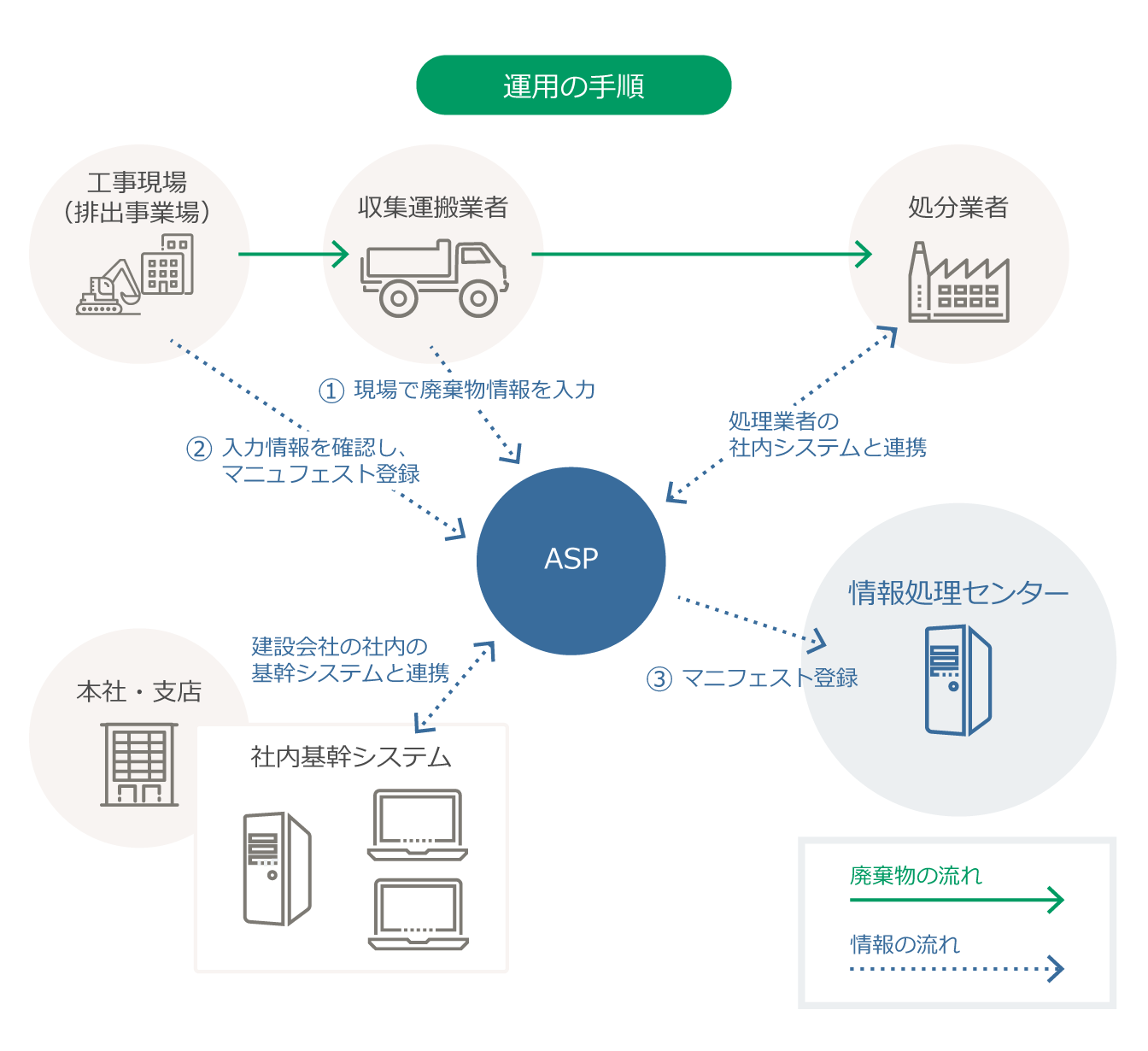 運用の手順