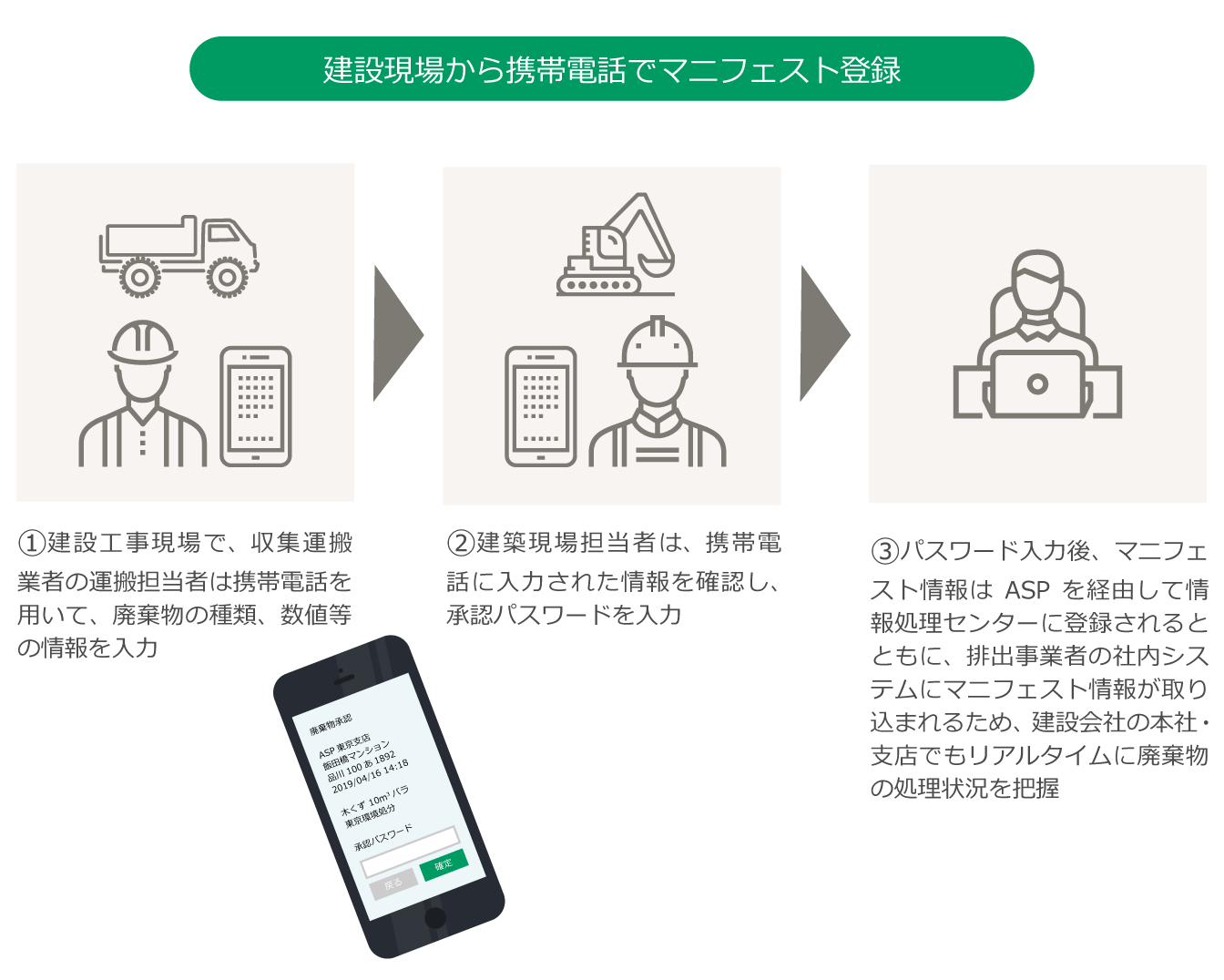 建設現場から携帯電話でマニフェスト登録