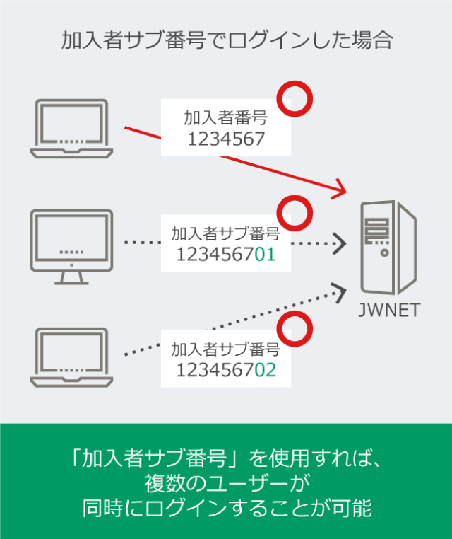 サブ番号の活用