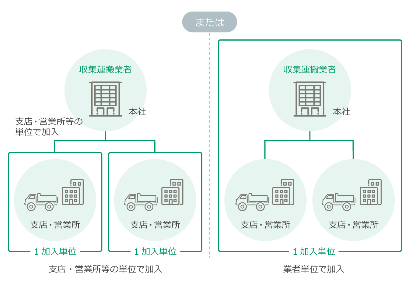収集運搬業者の加入の単位