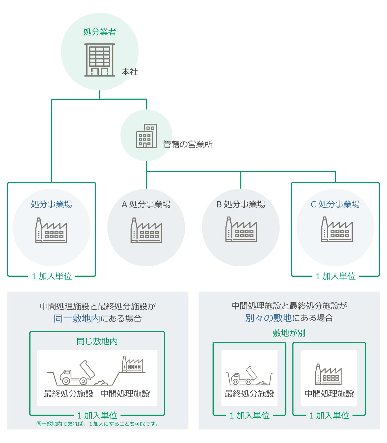 処分業者の加入の単位 