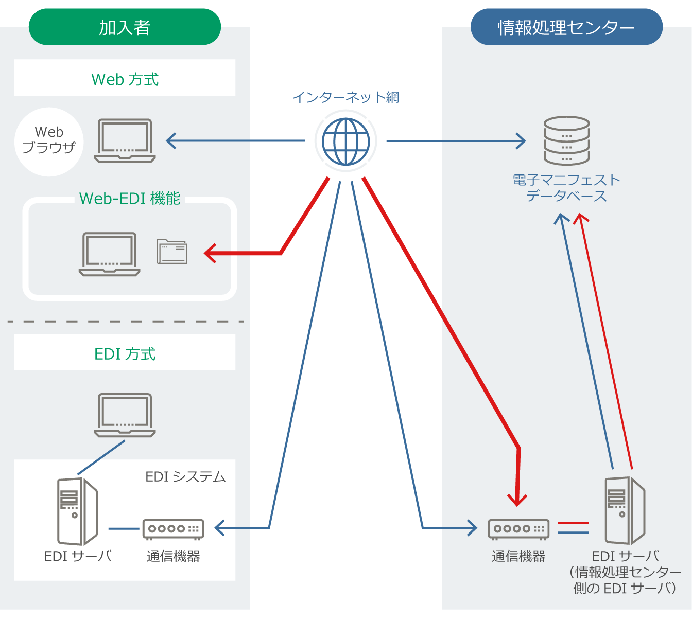 インターネット網を利用した新EDIシステム