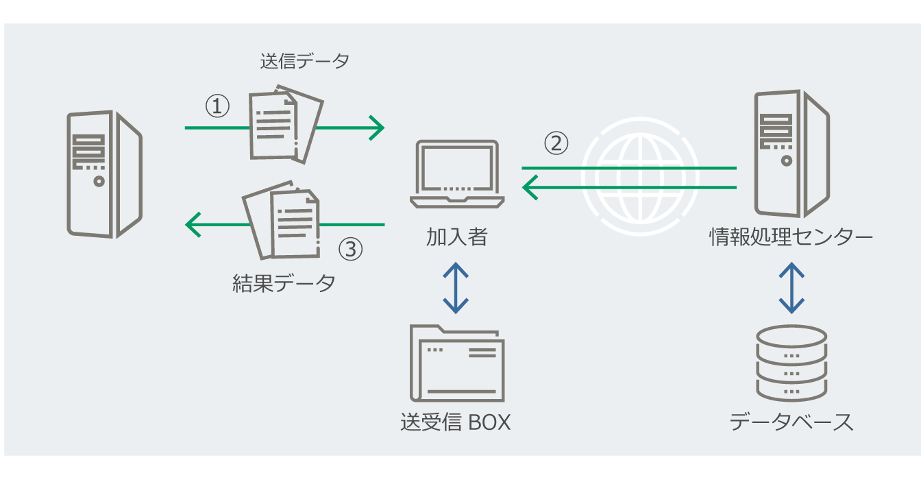 Web-EDI機能運用例