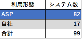 利用形態別の割合 表