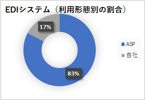 利用形態別の割合 図