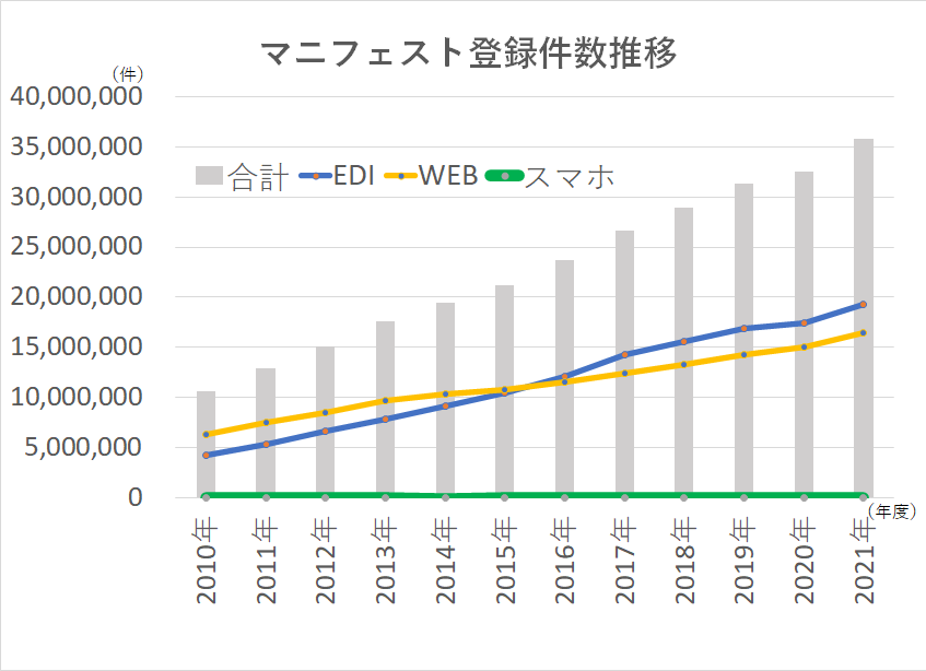 方式別マニフェスト登録件数推移
