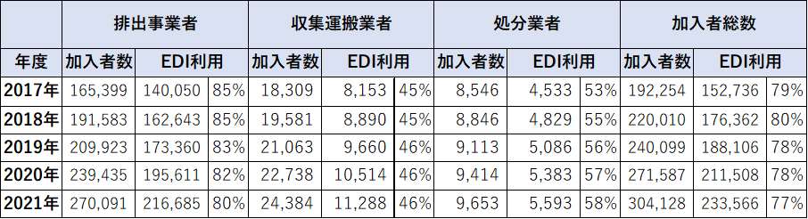 加入区分別EDI利用加入者数 表