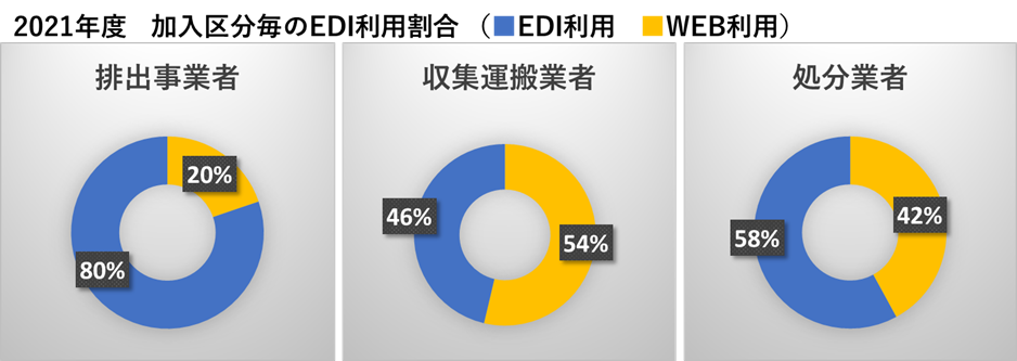 加入区分毎のEDI利用割合 図