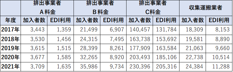 料金区分別EDI利用加入者数(排出事業者) 表
