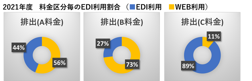料金区分毎のEDI利用割合(排出事業者) 図